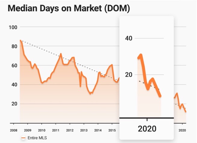 The remarkable effect of COVID on Days on Market and Listing Photos (image intelligence reveals insights)